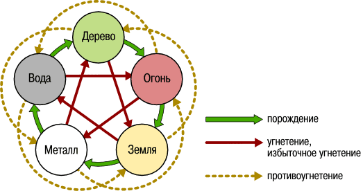 Взаимоотношения Пяти элементов